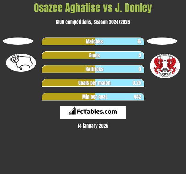 Osazee Aghatise vs J. Donley h2h player stats