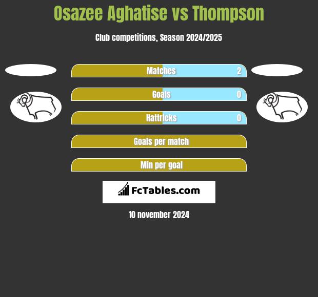 Osazee Aghatise vs Thompson h2h player stats