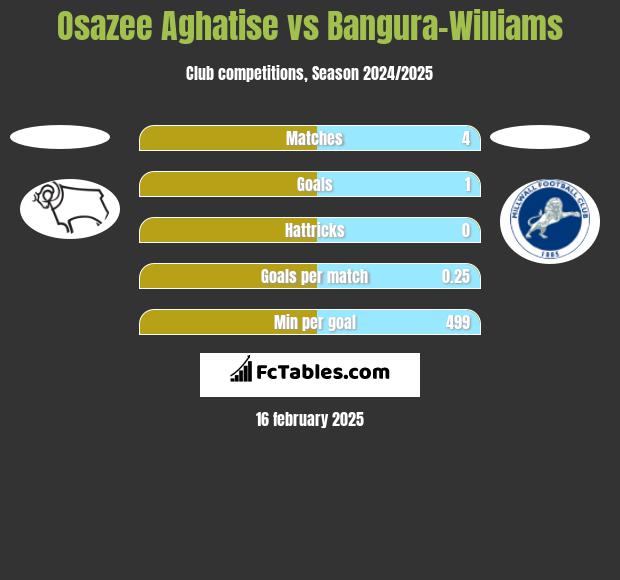 Osazee Aghatise vs Bangura-Williams h2h player stats