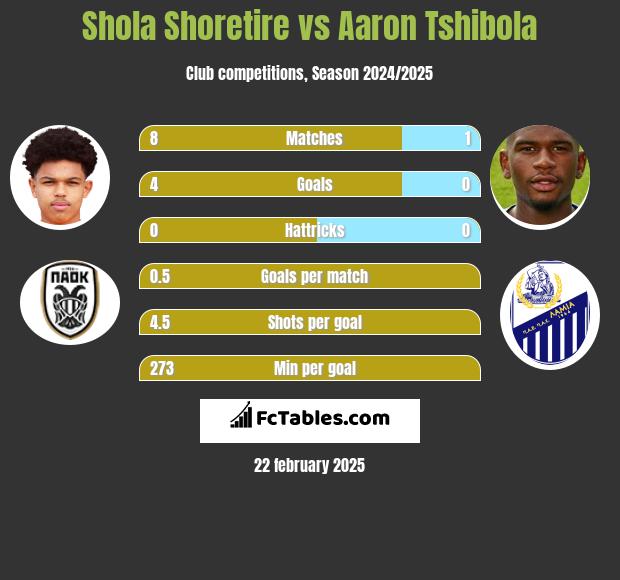 Shola Shoretire vs Aaron Tshibola h2h player stats