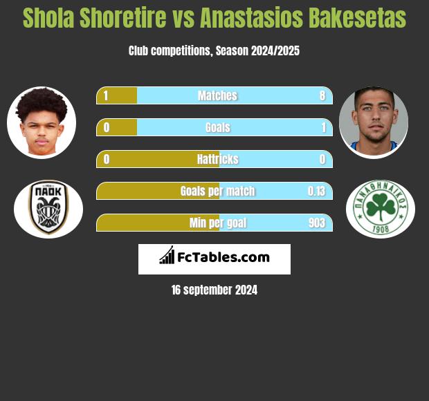 Shola Shoretire vs Anastasios Bakesetas h2h player stats