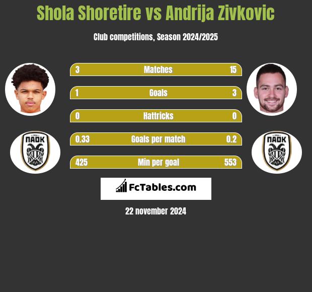 Shola Shoretire vs Andrija Zivković h2h player stats