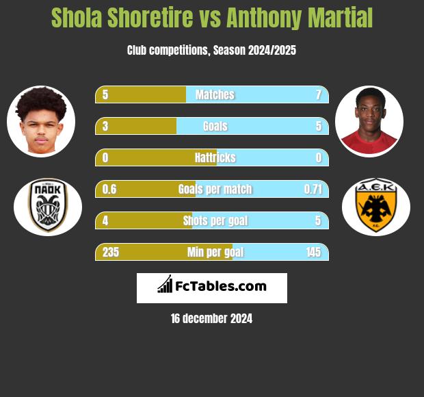 Shola Shoretire vs Anthony Martial h2h player stats