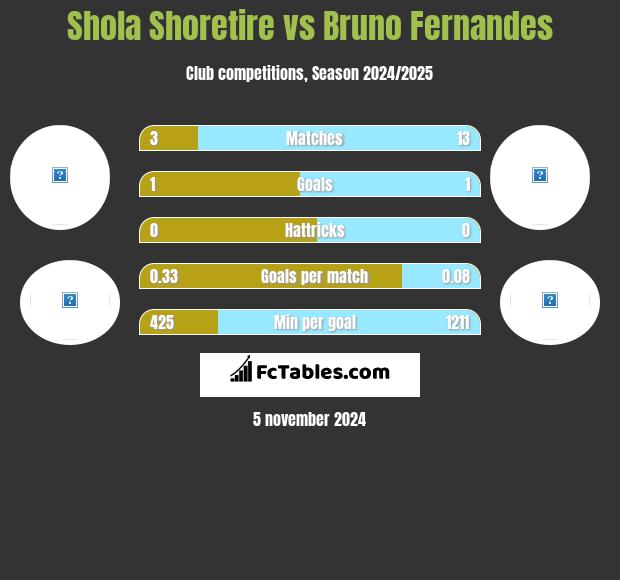 Shola Shoretire vs Bruno Fernandes h2h player stats