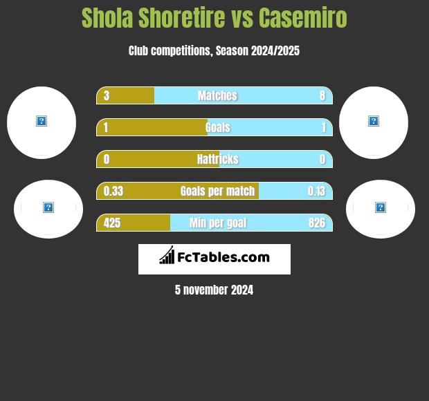 Shola Shoretire vs Casemiro h2h player stats