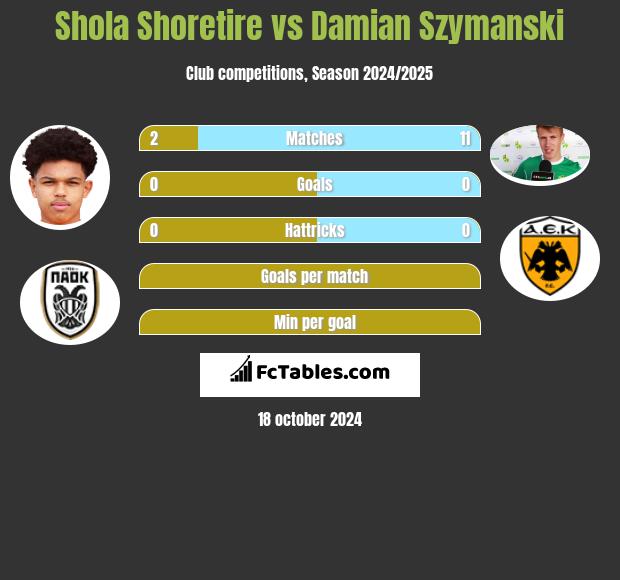 Shola Shoretire vs Damian Szymański h2h player stats