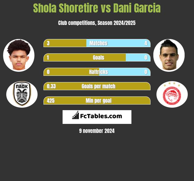 Shola Shoretire vs Dani Garcia h2h player stats