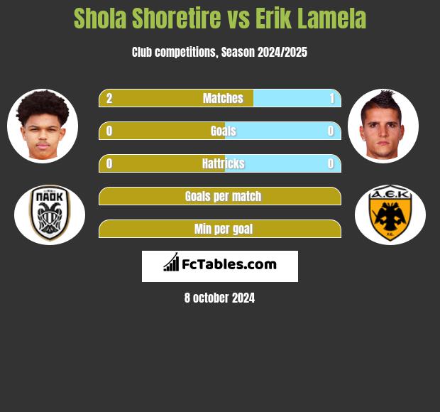 Shola Shoretire vs Erik Lamela h2h player stats