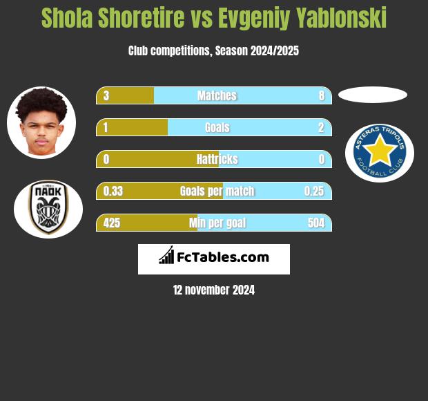 Shola Shoretire vs Evgeniy Yablonski h2h player stats