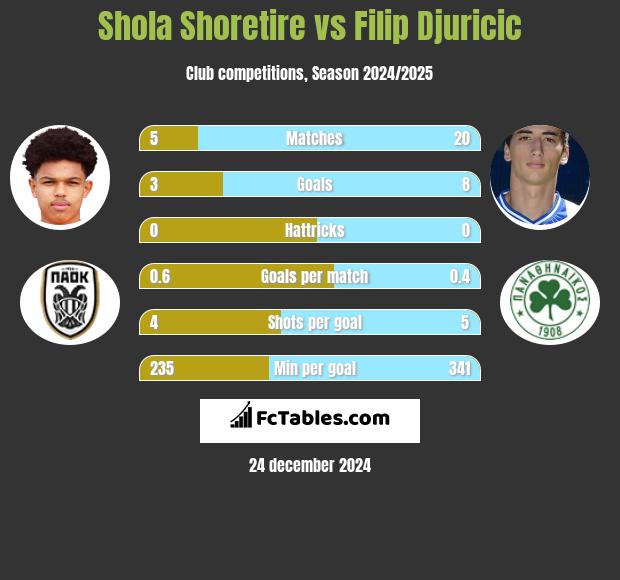 Shola Shoretire vs Filip Djuricić h2h player stats