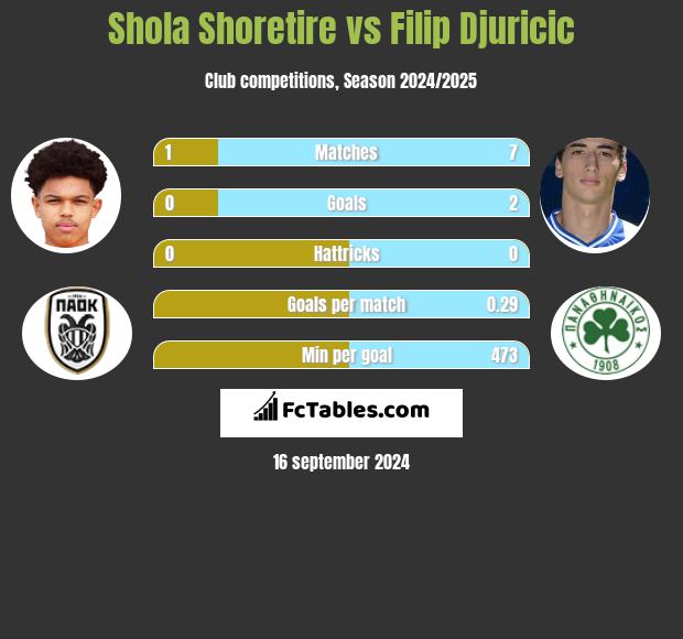 Shola Shoretire vs Filip Djuricic h2h player stats