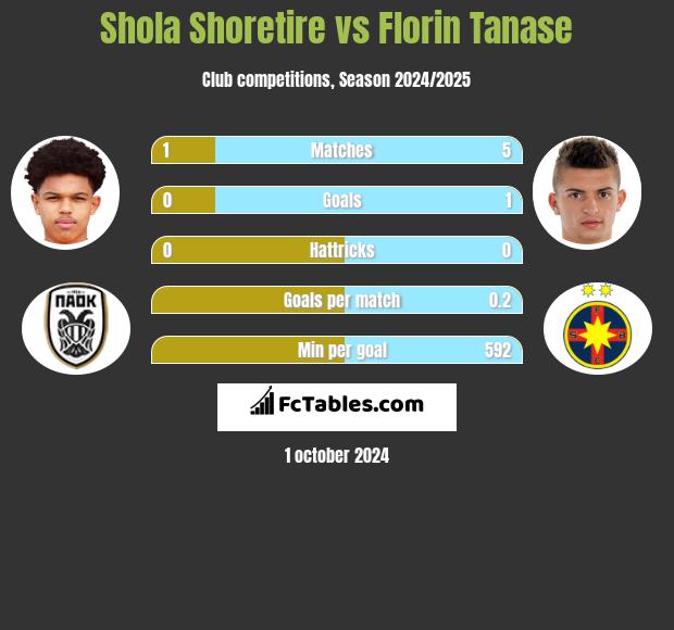 Shola Shoretire vs Florin Tanase h2h player stats