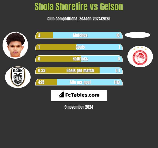 Shola Shoretire vs Gelson h2h player stats