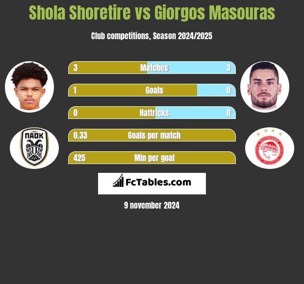 Shola Shoretire vs Giorgos Masouras h2h player stats