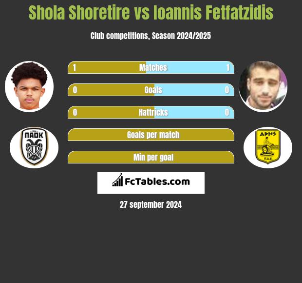 Shola Shoretire vs Giannis Fetfatzidis h2h player stats