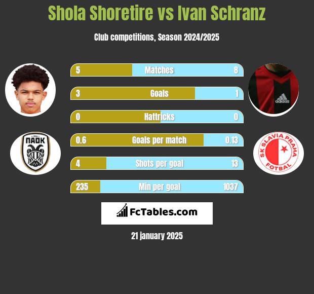 Shola Shoretire vs Ivan Schranz h2h player stats