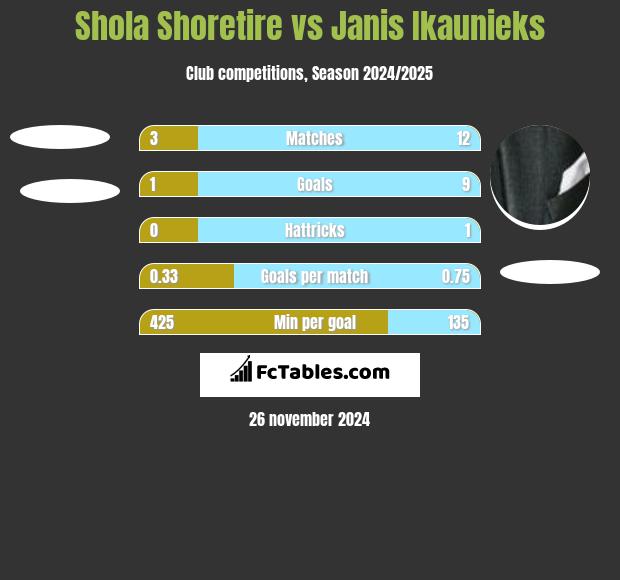 Shola Shoretire vs Janis Ikaunieks h2h player stats