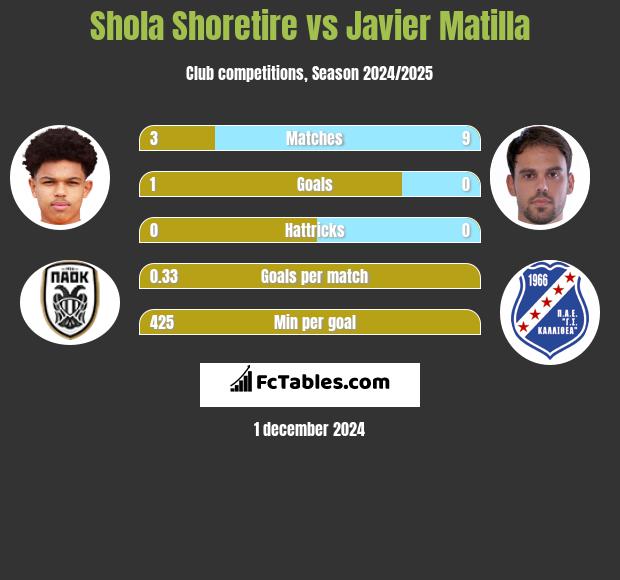 Shola Shoretire vs Javier Matilla h2h player stats