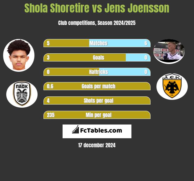 Shola Shoretire vs Jens Joensson h2h player stats