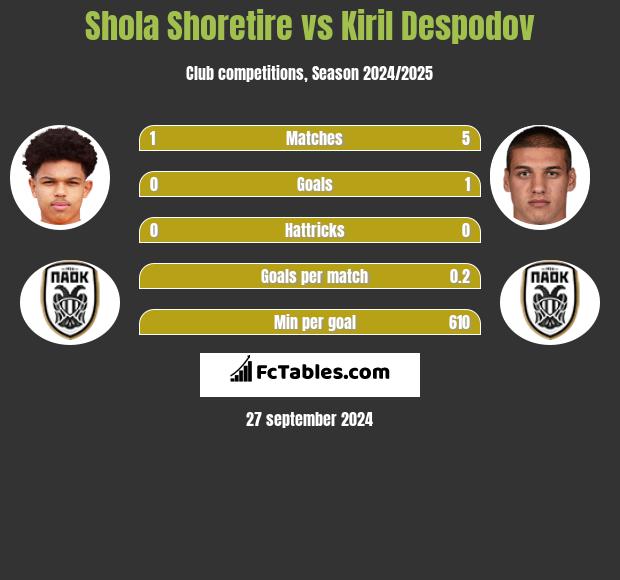 Shola Shoretire vs Kiril Despodov h2h player stats