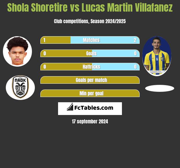 Shola Shoretire vs Lucas Martin Villafanez h2h player stats