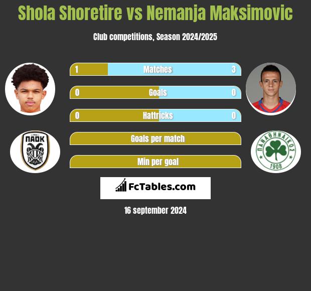 Shola Shoretire vs Nemanja Maksimovic h2h player stats