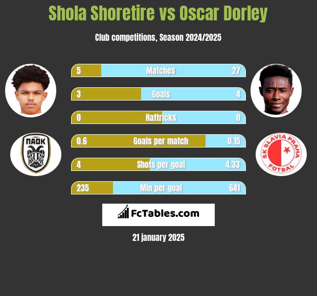 Shola Shoretire vs Oscar Dorley h2h player stats