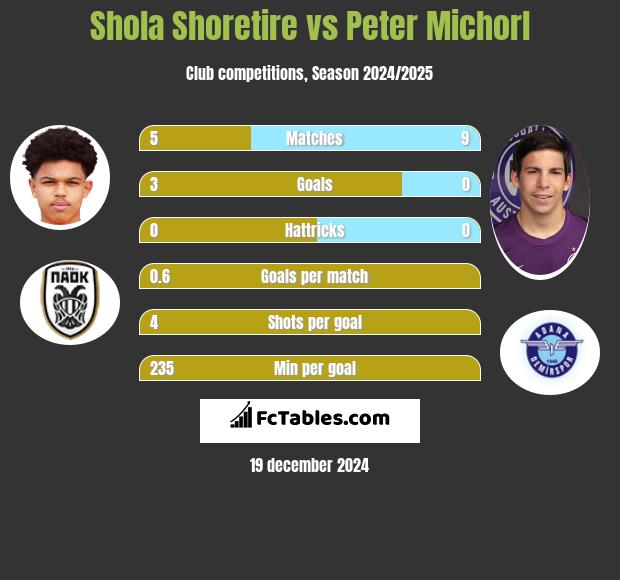 Shola Shoretire vs Peter Michorl h2h player stats