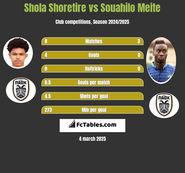 Shola Shoretire vs Souahilo Meite h2h player stats