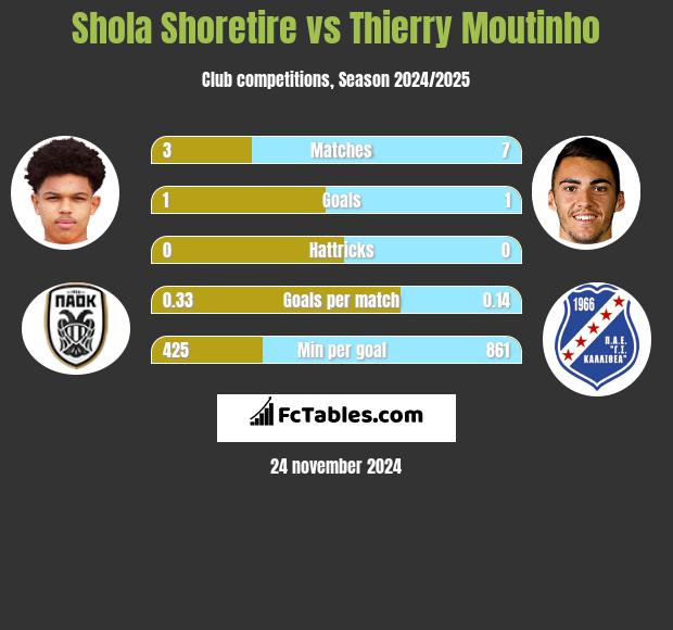 Shola Shoretire vs Thierry Moutinho h2h player stats