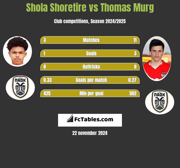 Shola Shoretire vs Thomas Murg h2h player stats