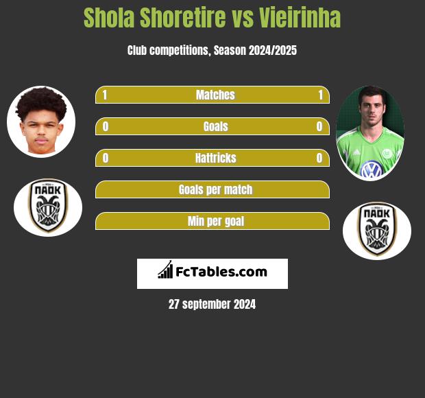 Shola Shoretire vs Vieirinha h2h player stats