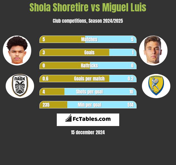 Shola Shoretire vs Miguel Luis h2h player stats