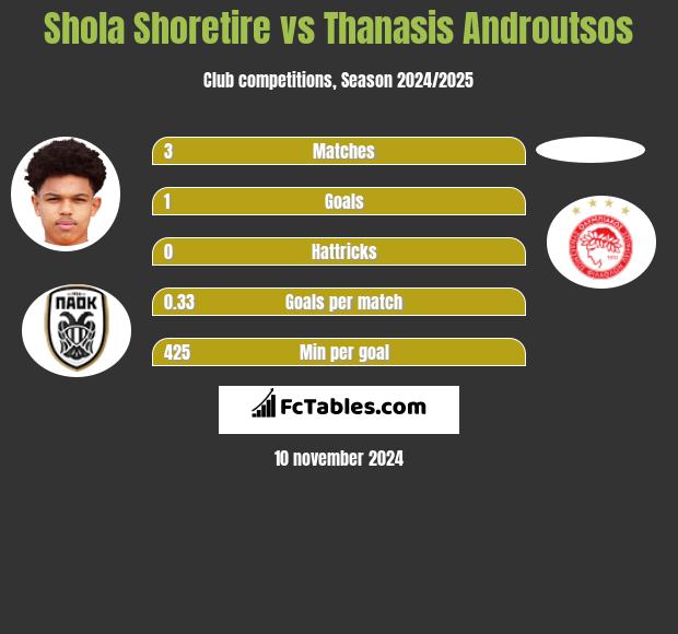 Shola Shoretire vs Thanasis Androutsos h2h player stats