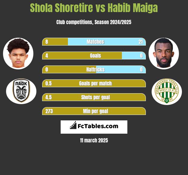 Shola Shoretire vs Habib Maiga h2h player stats