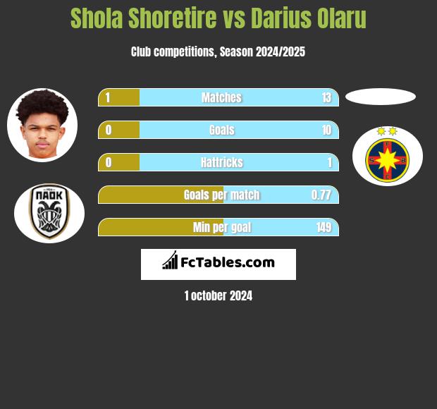 Shola Shoretire vs Darius Olaru h2h player stats