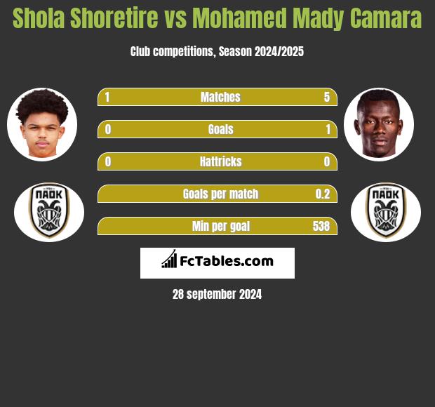 Shola Shoretire vs Mohamed Mady Camara h2h player stats