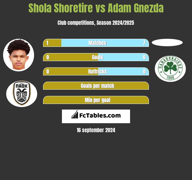 Shola Shoretire vs Adam Gnezda h2h player stats