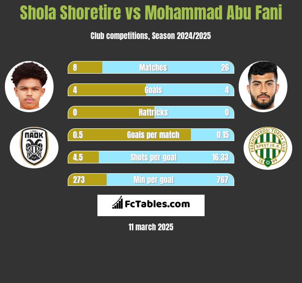 Shola Shoretire vs Mohammad Abu Fani h2h player stats