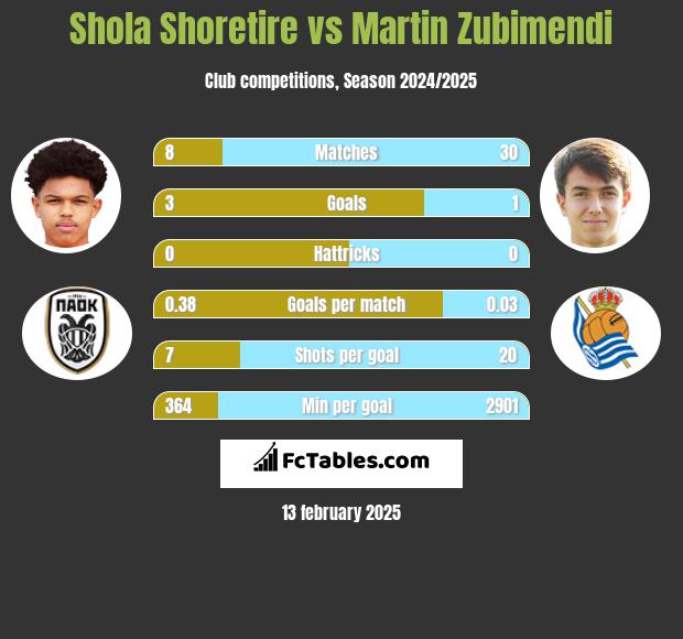 Shola Shoretire vs Martin Zubimendi h2h player stats