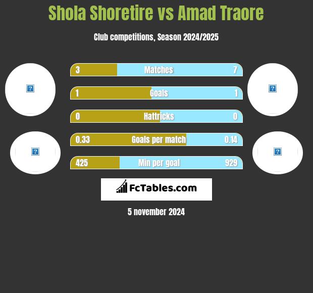 Shola Shoretire vs Amad Traore h2h player stats