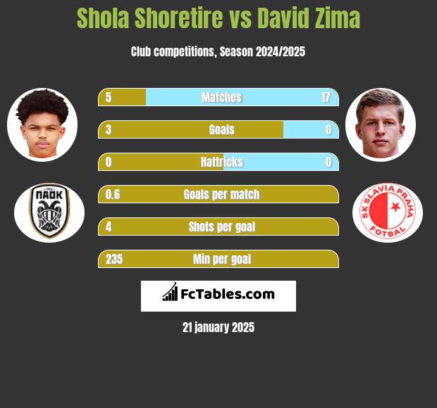 Shola Shoretire vs David Zima h2h player stats