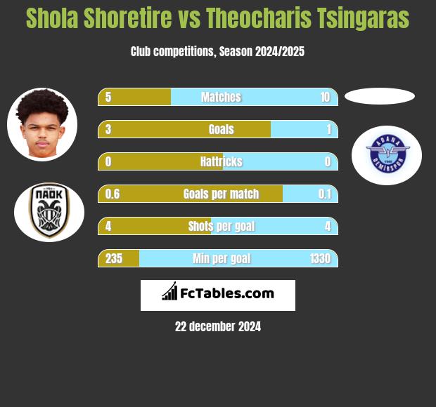 Shola Shoretire vs Theocharis Tsingaras h2h player stats