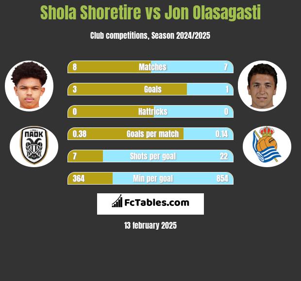 Shola Shoretire vs Jon Olasagasti h2h player stats