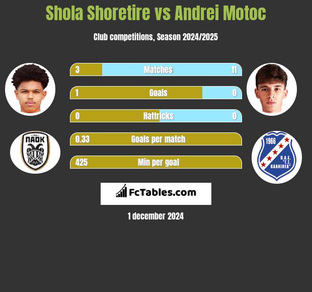 Shola Shoretire vs Andrei Motoc h2h player stats