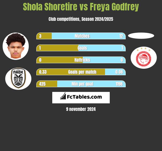 Shola Shoretire vs Freya Godfrey h2h player stats