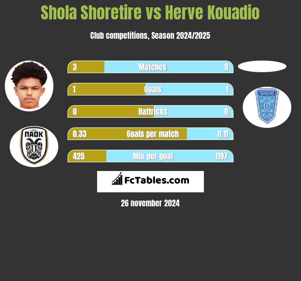 Shola Shoretire vs Herve Kouadio h2h player stats