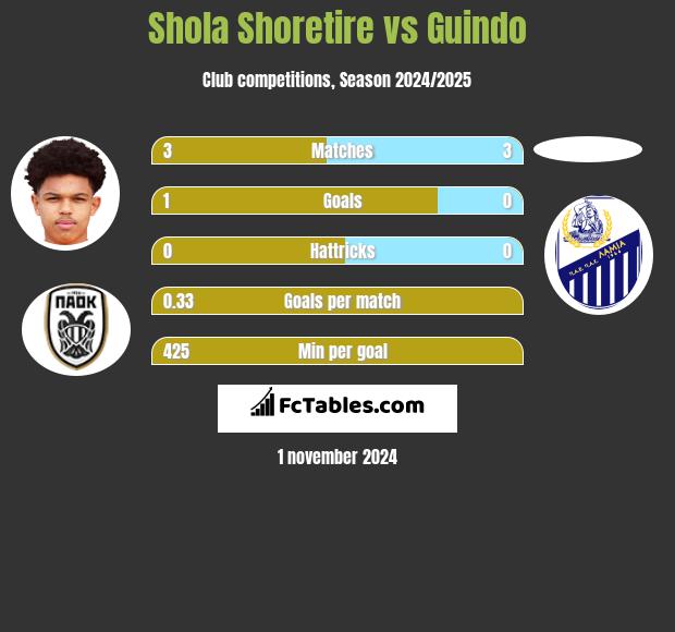 Shola Shoretire vs Guindo h2h player stats