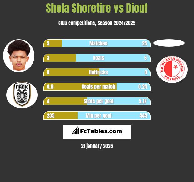 Shola Shoretire vs Diouf h2h player stats