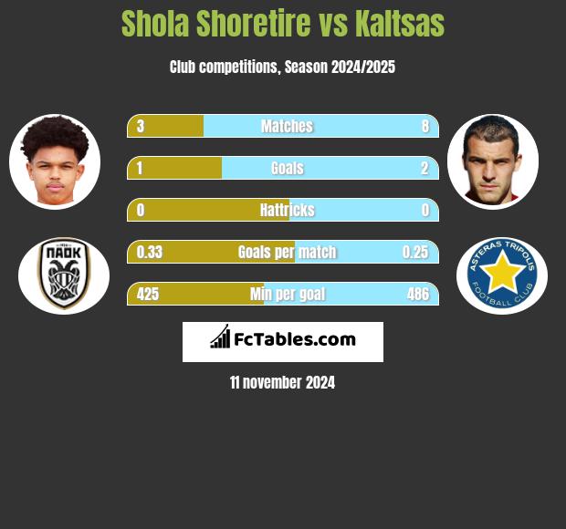 Shola Shoretire vs Kaltsas h2h player stats